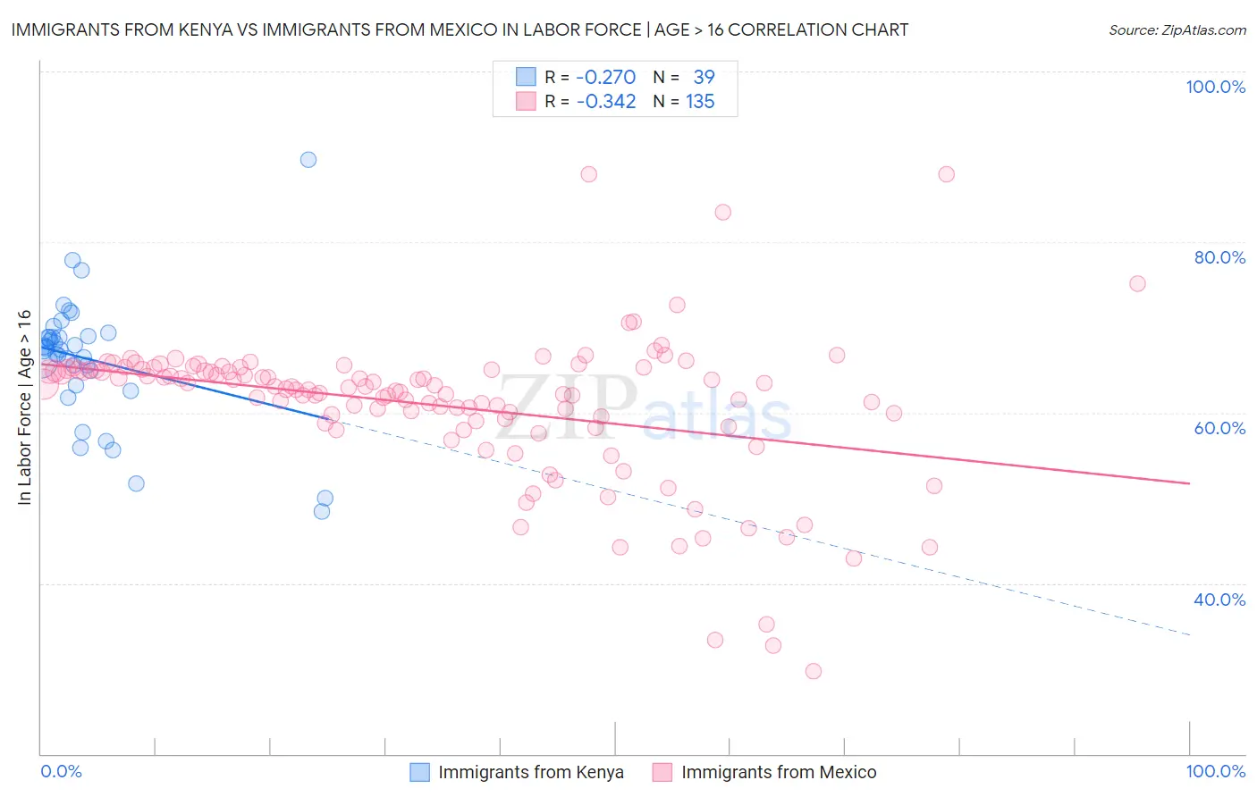Immigrants from Kenya vs Immigrants from Mexico In Labor Force | Age > 16