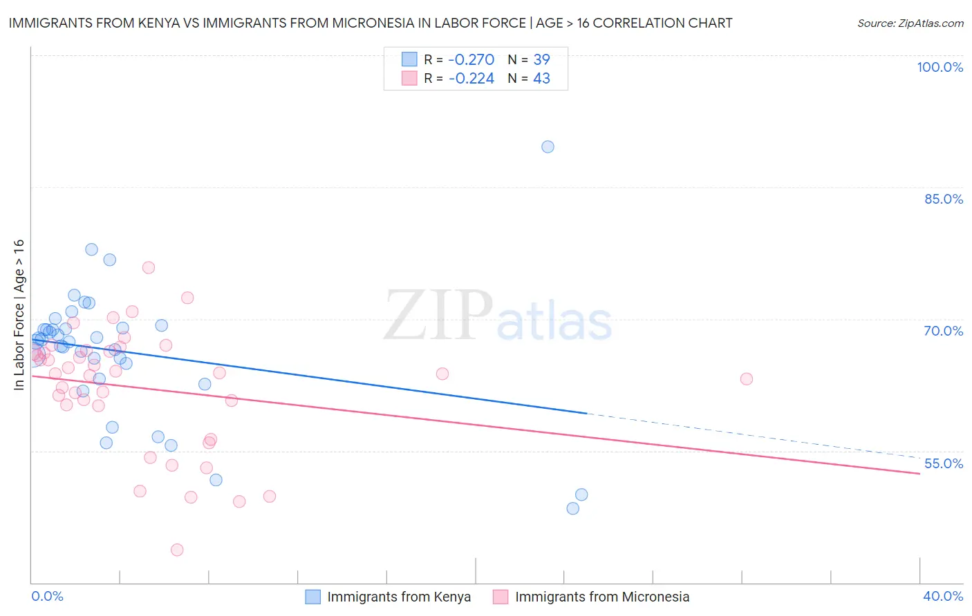 Immigrants from Kenya vs Immigrants from Micronesia In Labor Force | Age > 16