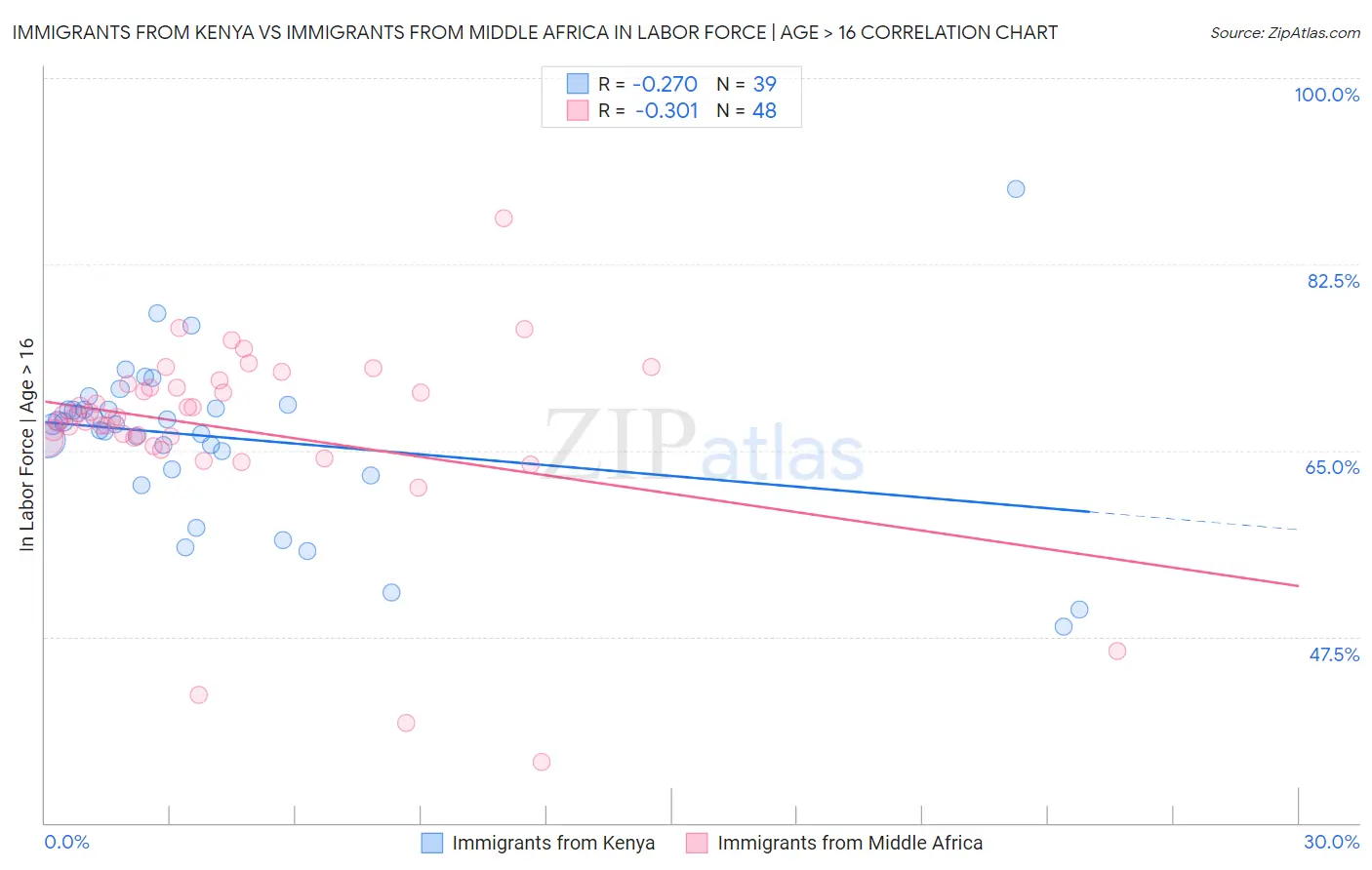 Immigrants from Kenya vs Immigrants from Middle Africa In Labor Force | Age > 16