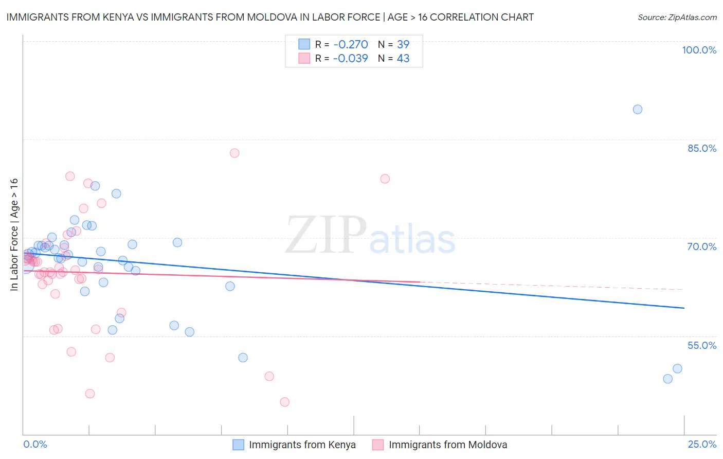 Immigrants from Kenya vs Immigrants from Moldova In Labor Force | Age > 16