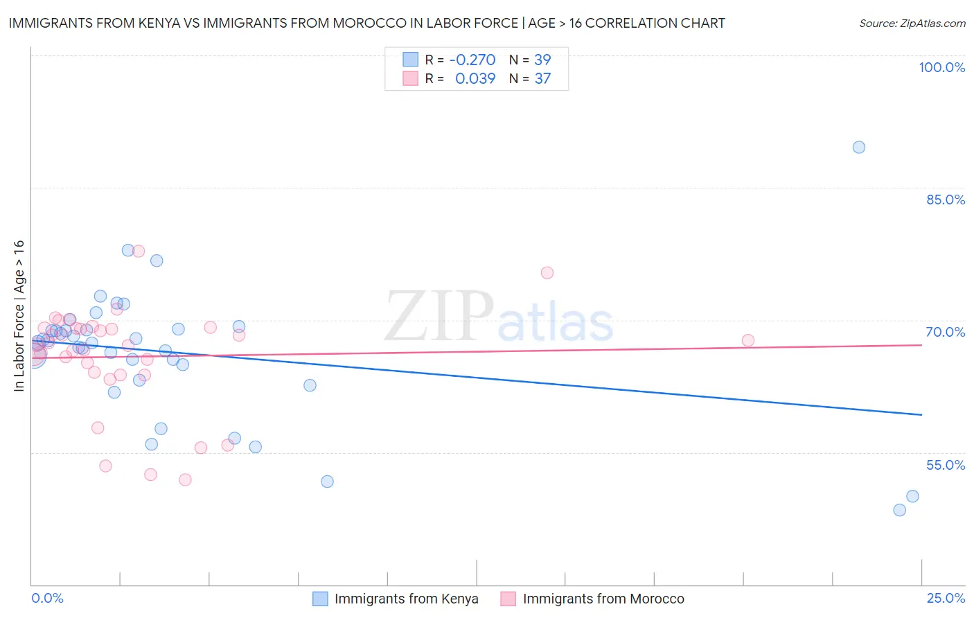 Immigrants from Kenya vs Immigrants from Morocco In Labor Force | Age > 16