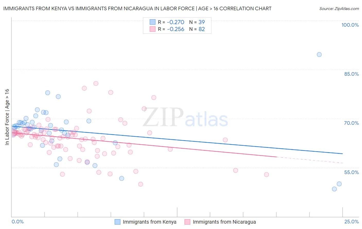 Immigrants from Kenya vs Immigrants from Nicaragua In Labor Force | Age > 16