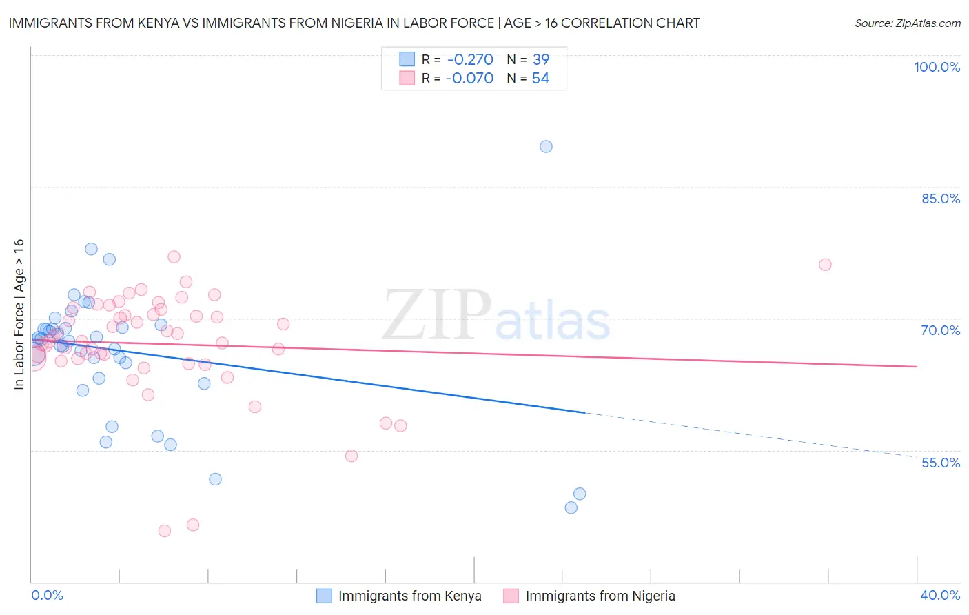 Immigrants from Kenya vs Immigrants from Nigeria In Labor Force | Age > 16