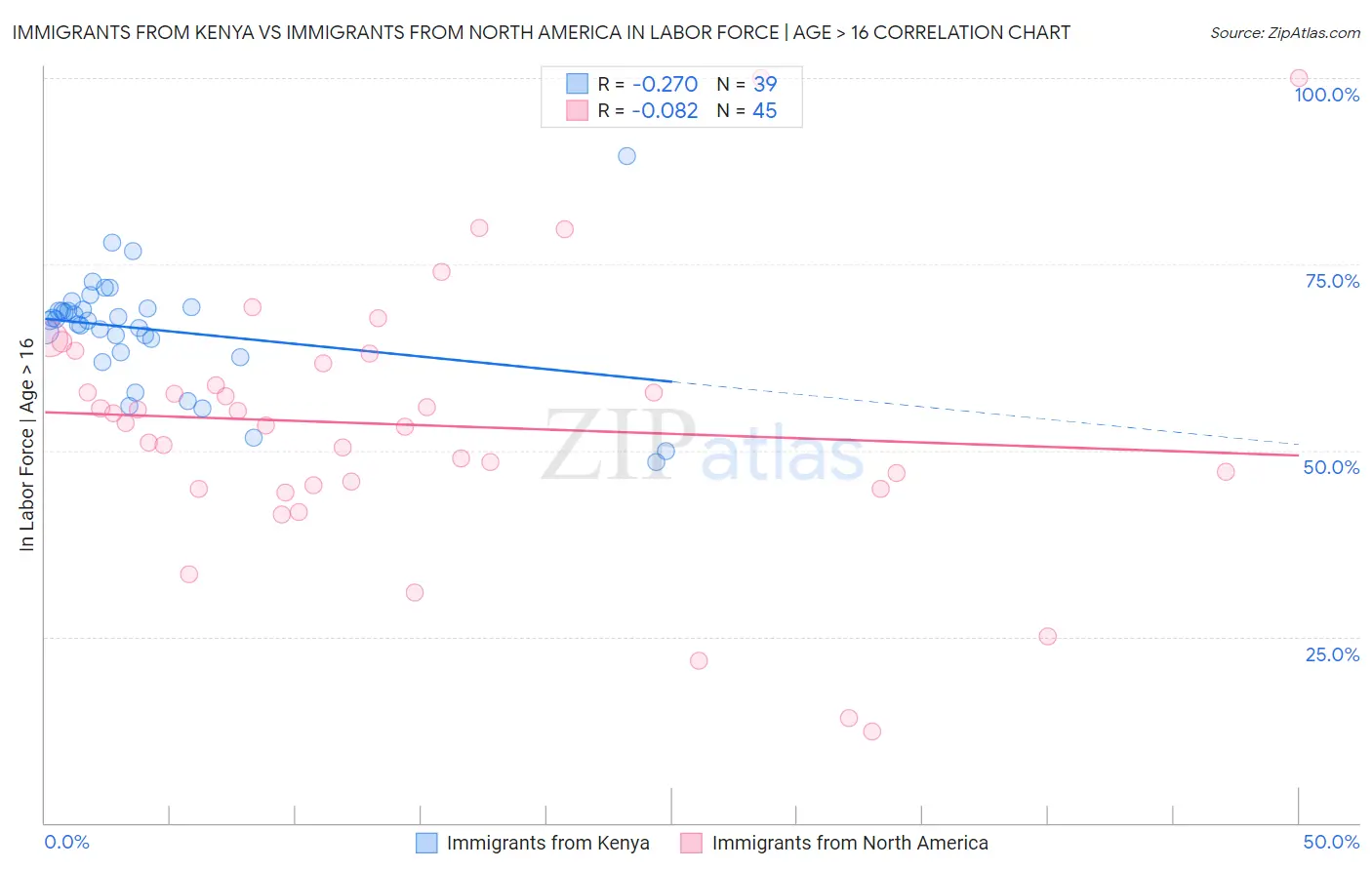 Immigrants from Kenya vs Immigrants from North America In Labor Force | Age > 16