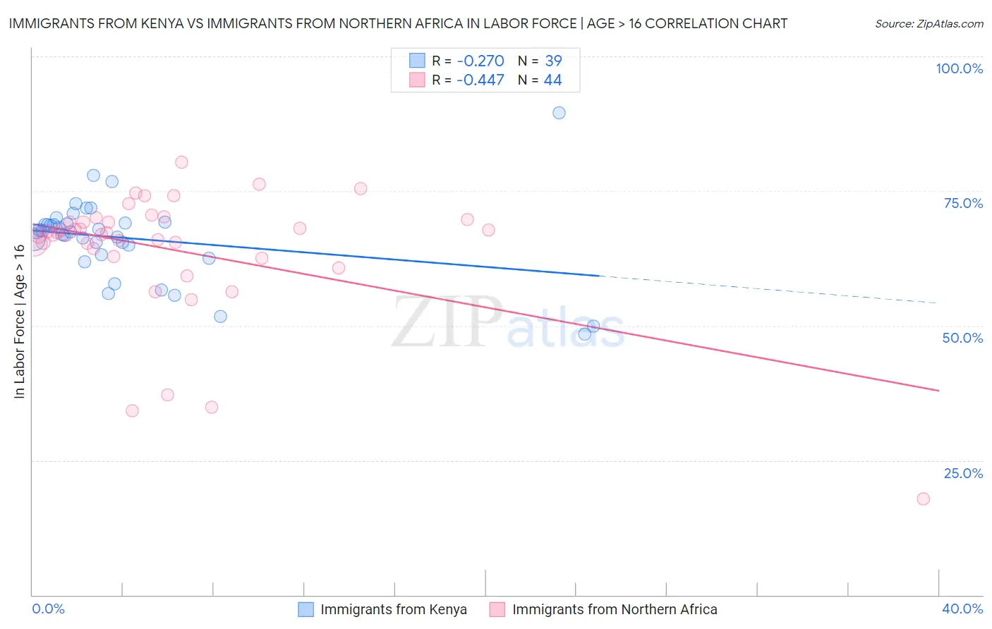 Immigrants from Kenya vs Immigrants from Northern Africa In Labor Force | Age > 16