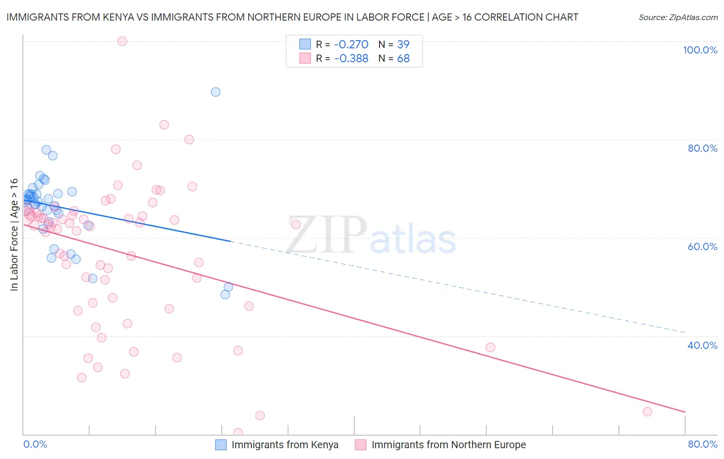 Immigrants from Kenya vs Immigrants from Northern Europe In Labor Force | Age > 16