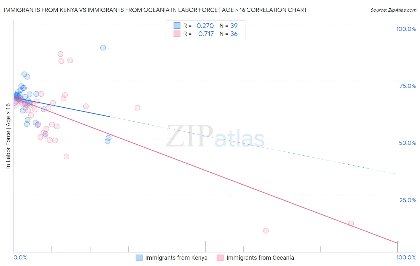 Immigrants from Kenya vs Immigrants from Oceania In Labor Force | Age > 16