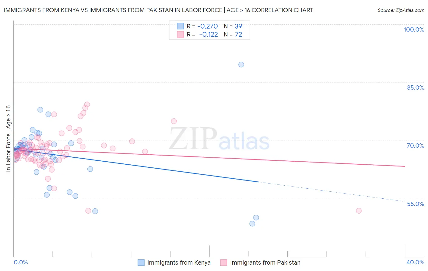Immigrants from Kenya vs Immigrants from Pakistan In Labor Force | Age > 16