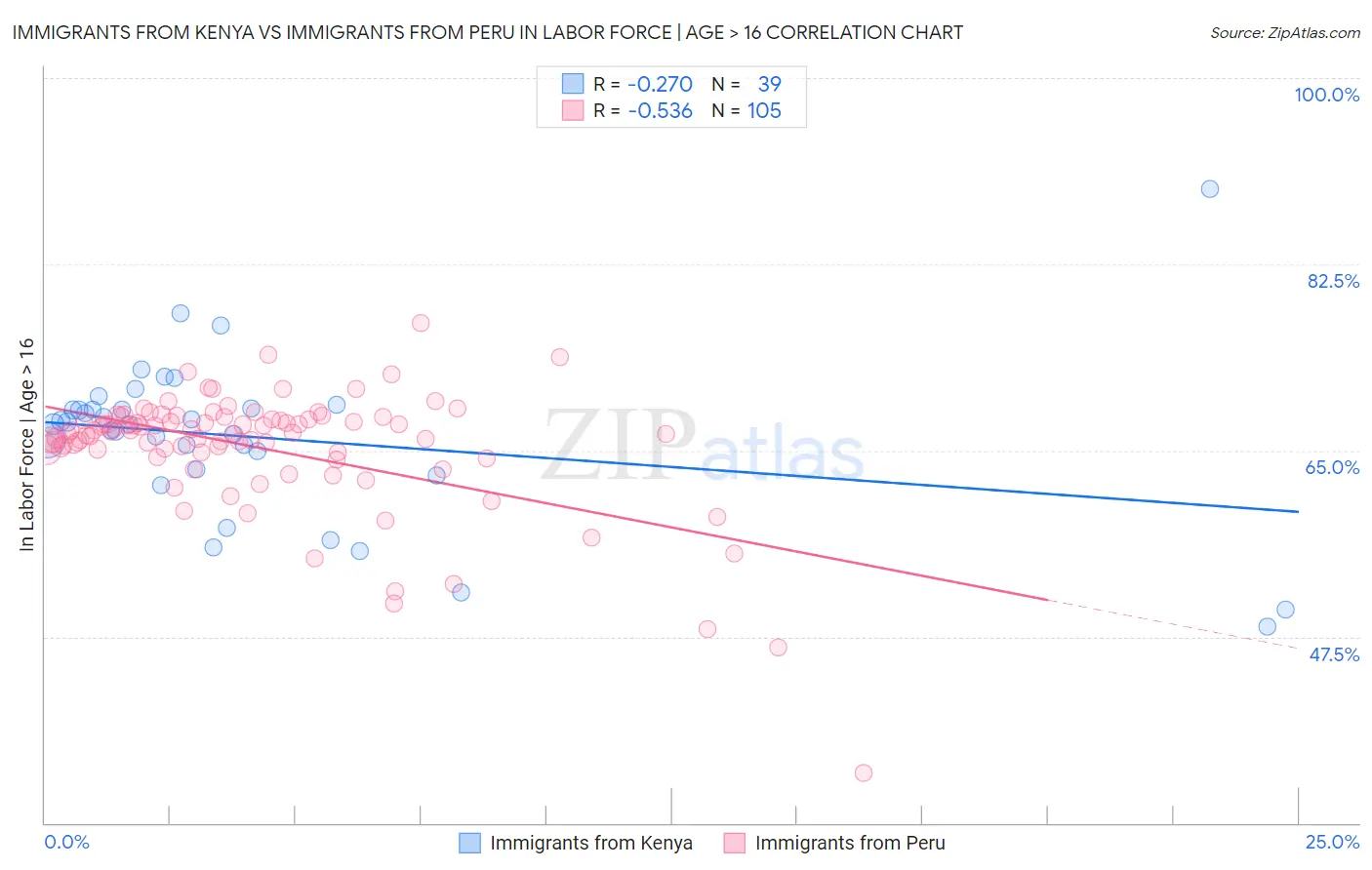Immigrants from Kenya vs Immigrants from Peru In Labor Force | Age > 16