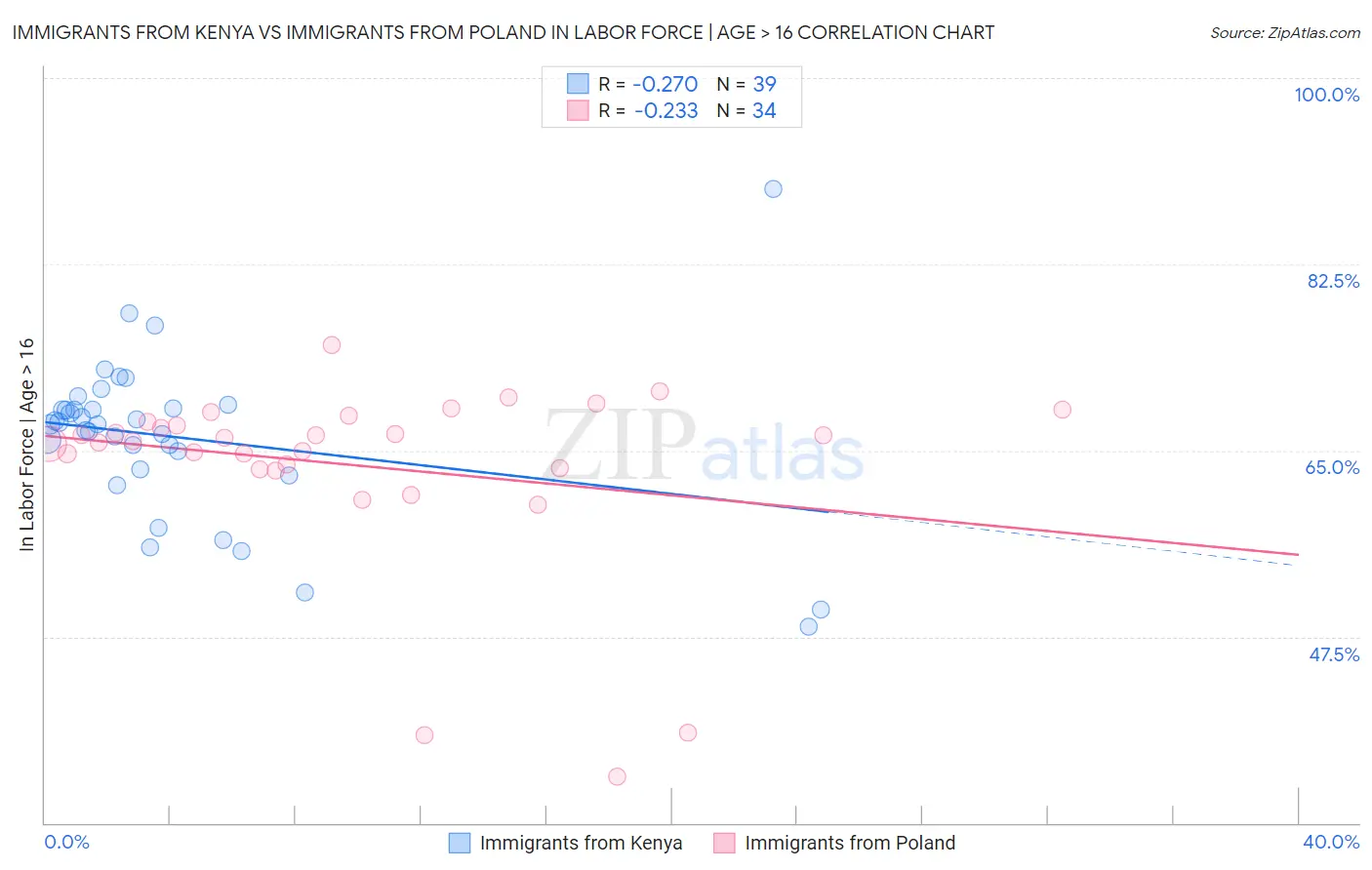 Immigrants from Kenya vs Immigrants from Poland In Labor Force | Age > 16