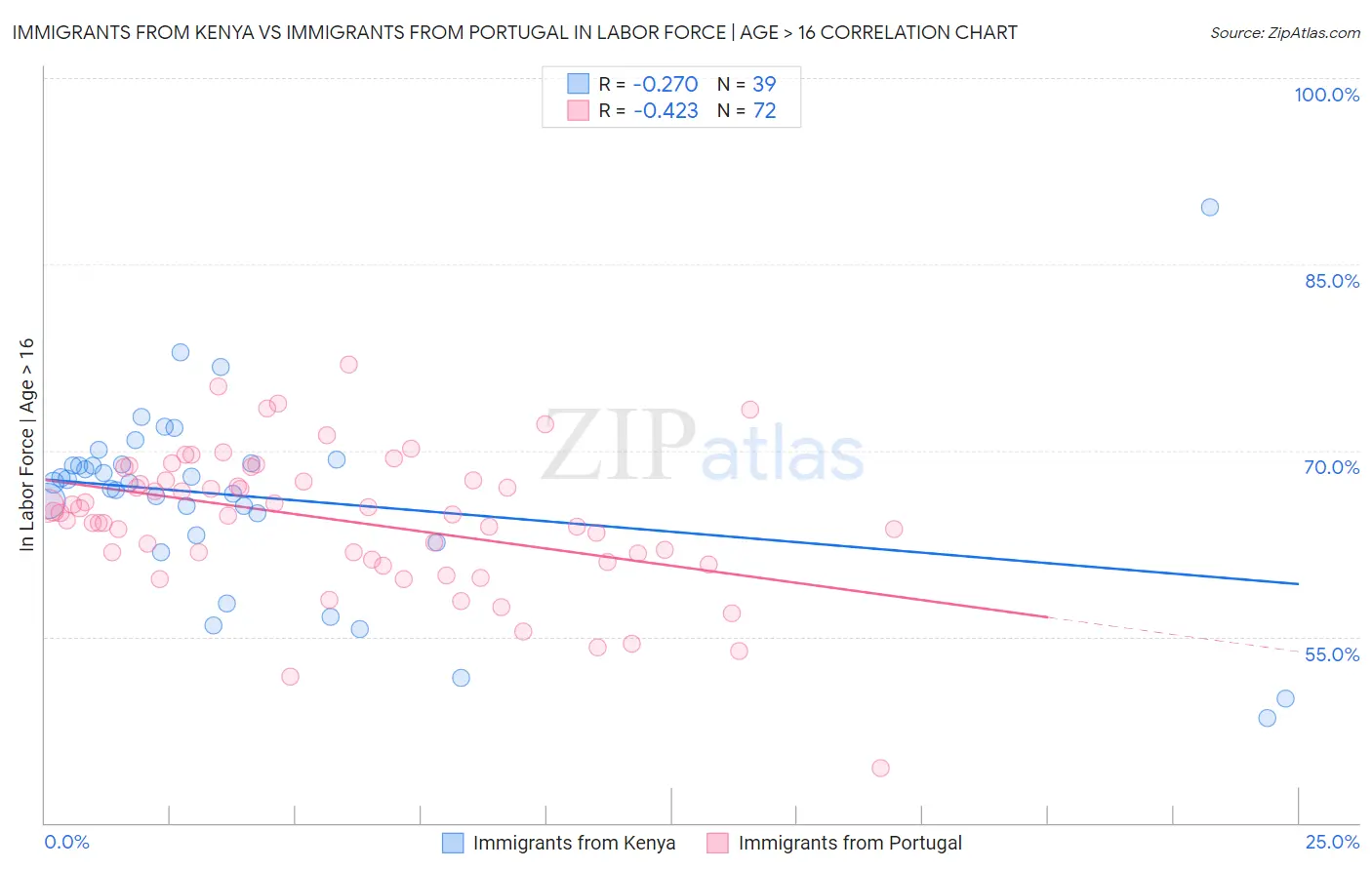 Immigrants from Kenya vs Immigrants from Portugal In Labor Force | Age > 16