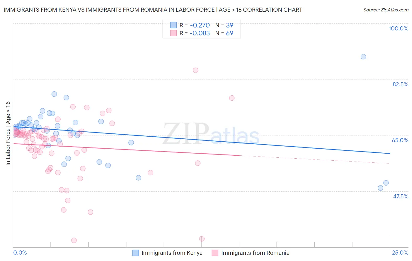 Immigrants from Kenya vs Immigrants from Romania In Labor Force | Age > 16