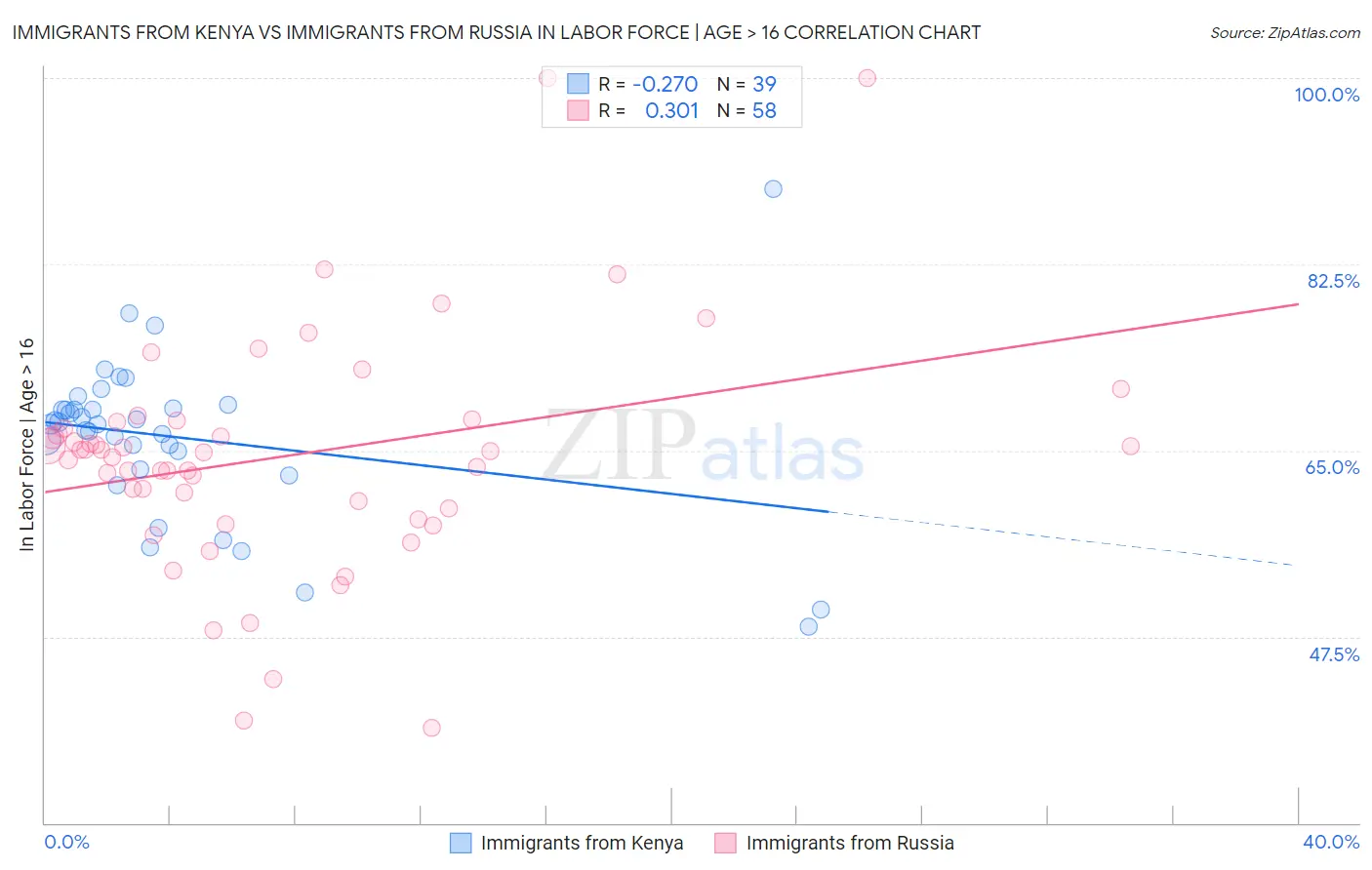 Immigrants from Kenya vs Immigrants from Russia In Labor Force | Age > 16