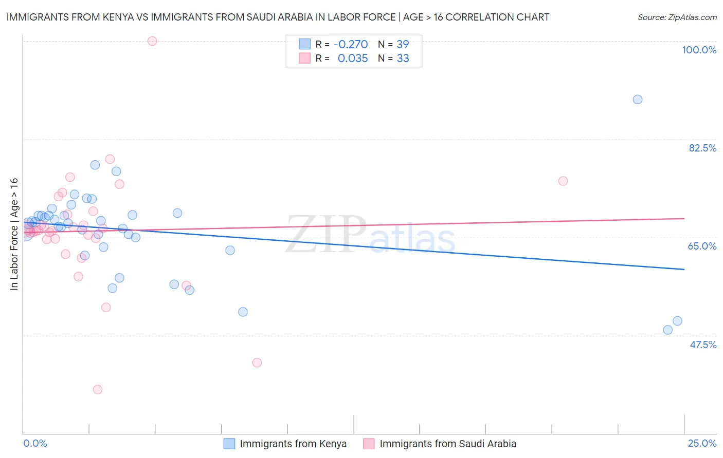 Immigrants from Kenya vs Immigrants from Saudi Arabia In Labor Force | Age > 16