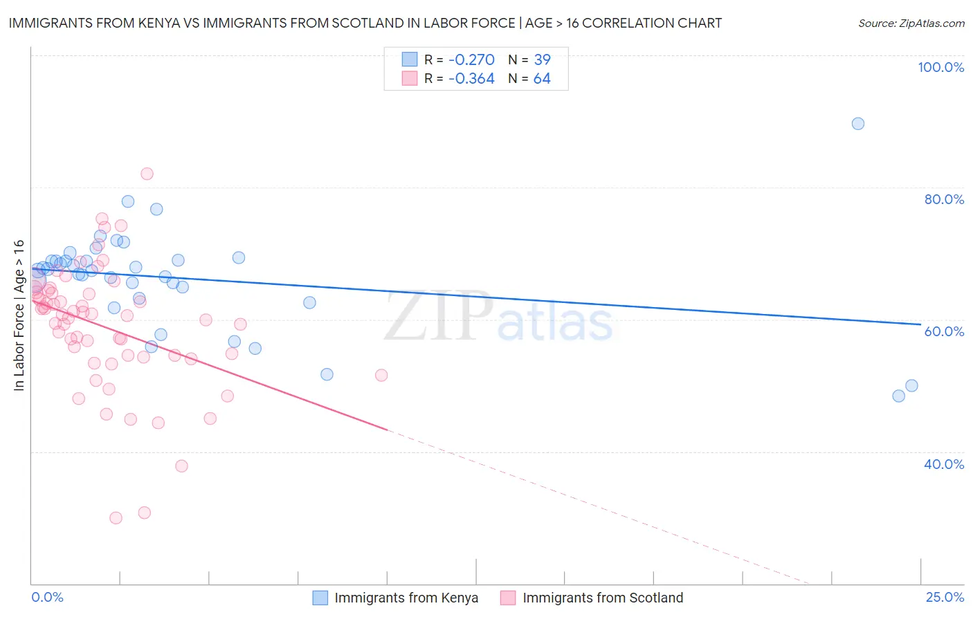 Immigrants from Kenya vs Immigrants from Scotland In Labor Force | Age > 16