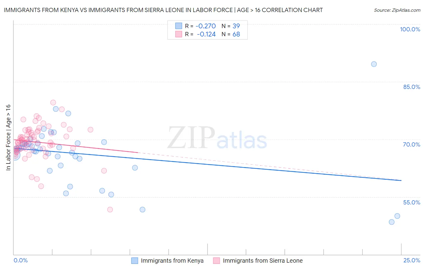 Immigrants from Kenya vs Immigrants from Sierra Leone In Labor Force | Age > 16