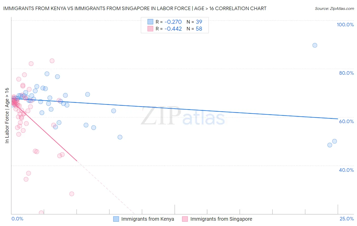 Immigrants from Kenya vs Immigrants from Singapore In Labor Force | Age > 16