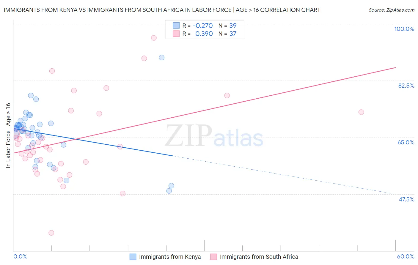 Immigrants from Kenya vs Immigrants from South Africa In Labor Force | Age > 16