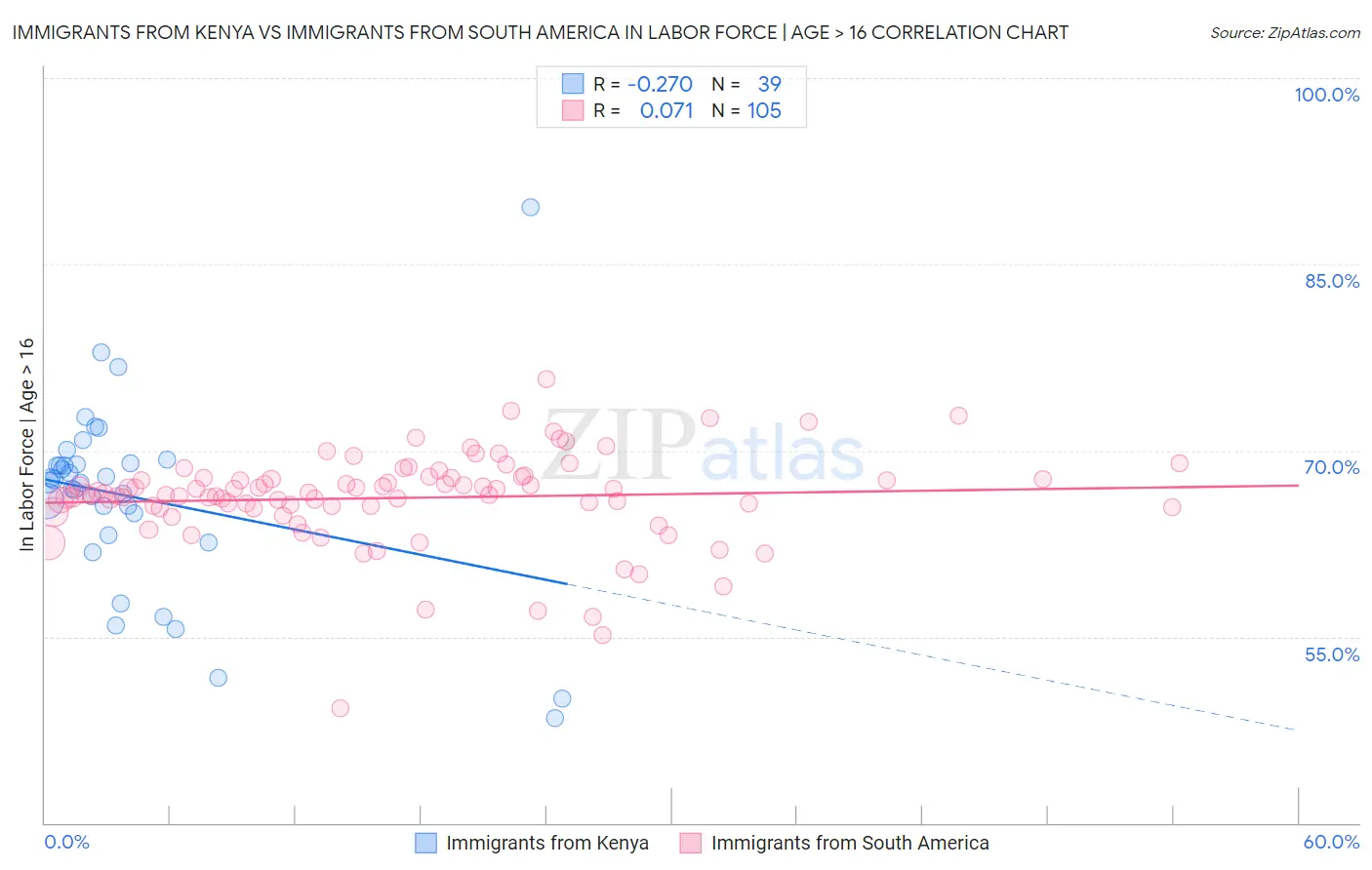 Immigrants from Kenya vs Immigrants from South America In Labor Force | Age > 16