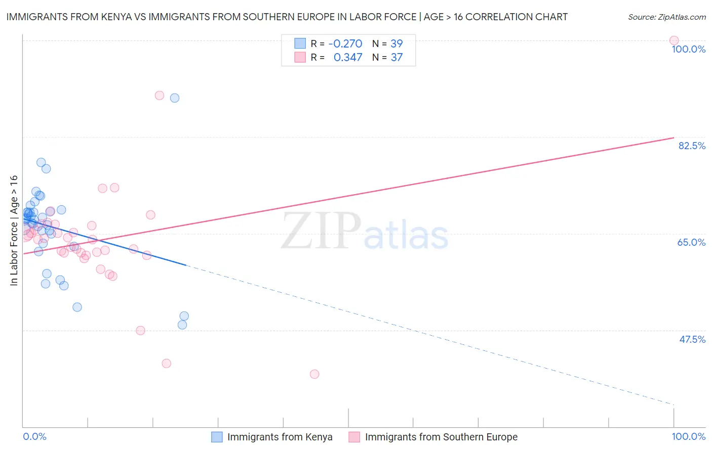 Immigrants from Kenya vs Immigrants from Southern Europe In Labor Force | Age > 16
