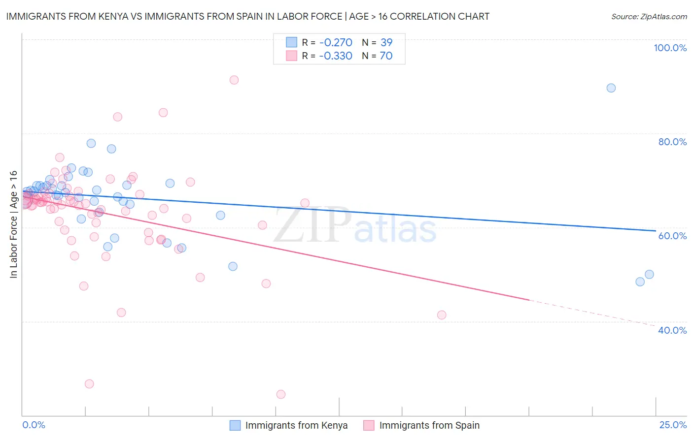 Immigrants from Kenya vs Immigrants from Spain In Labor Force | Age > 16