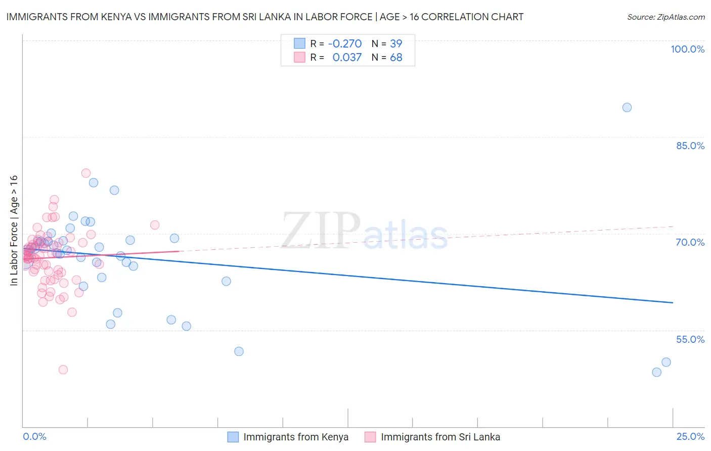 Immigrants from Kenya vs Immigrants from Sri Lanka In Labor Force | Age > 16