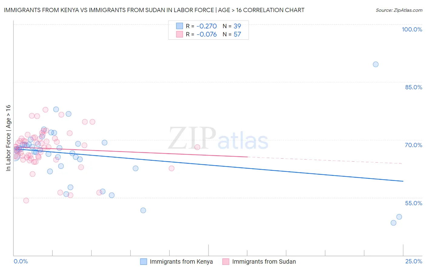 Immigrants from Kenya vs Immigrants from Sudan In Labor Force | Age > 16