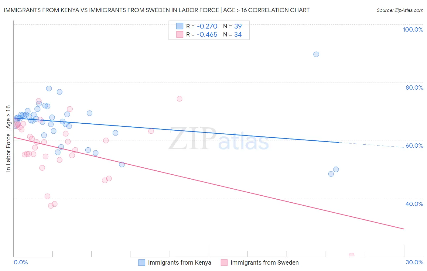 Immigrants from Kenya vs Immigrants from Sweden In Labor Force | Age > 16