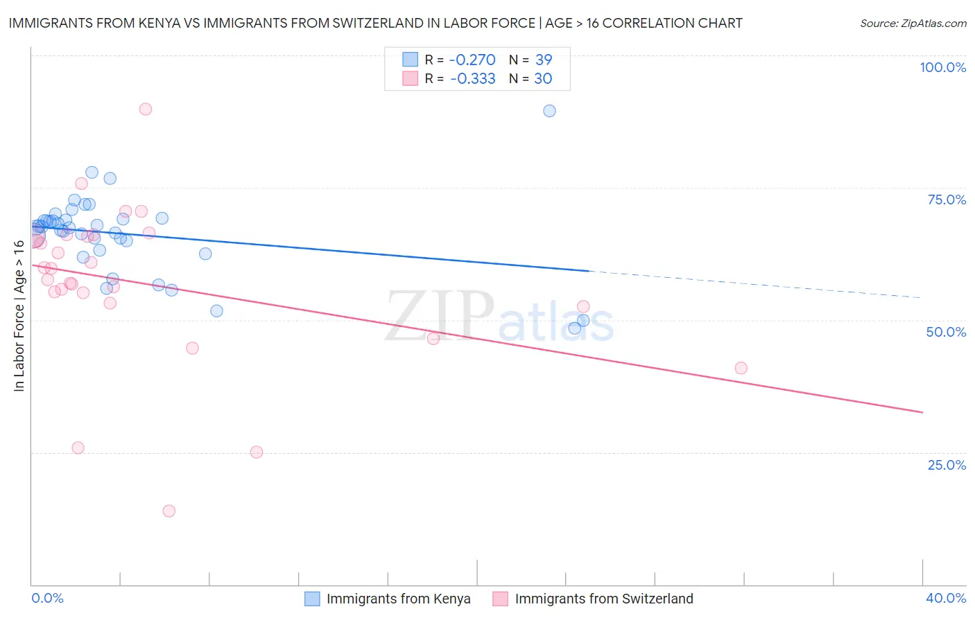 Immigrants from Kenya vs Immigrants from Switzerland In Labor Force | Age > 16