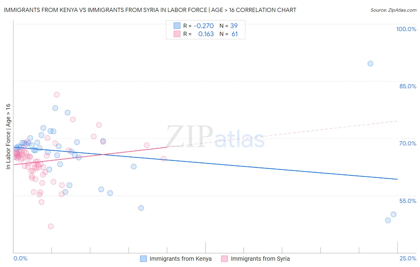 Immigrants from Kenya vs Immigrants from Syria In Labor Force | Age > 16