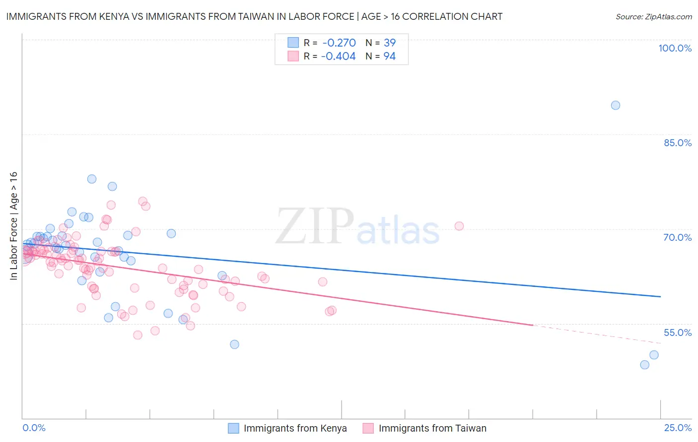 Immigrants from Kenya vs Immigrants from Taiwan In Labor Force | Age > 16