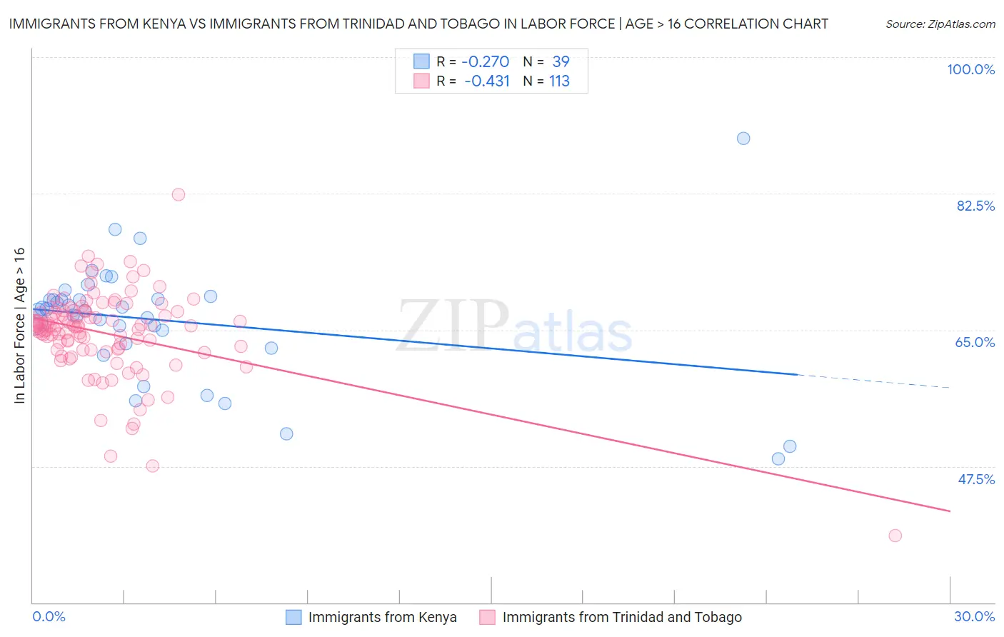 Immigrants from Kenya vs Immigrants from Trinidad and Tobago In Labor Force | Age > 16