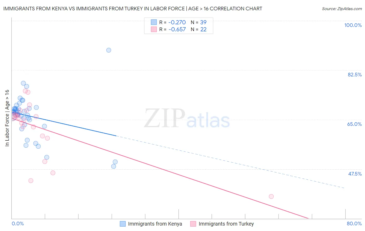 Immigrants from Kenya vs Immigrants from Turkey In Labor Force | Age > 16