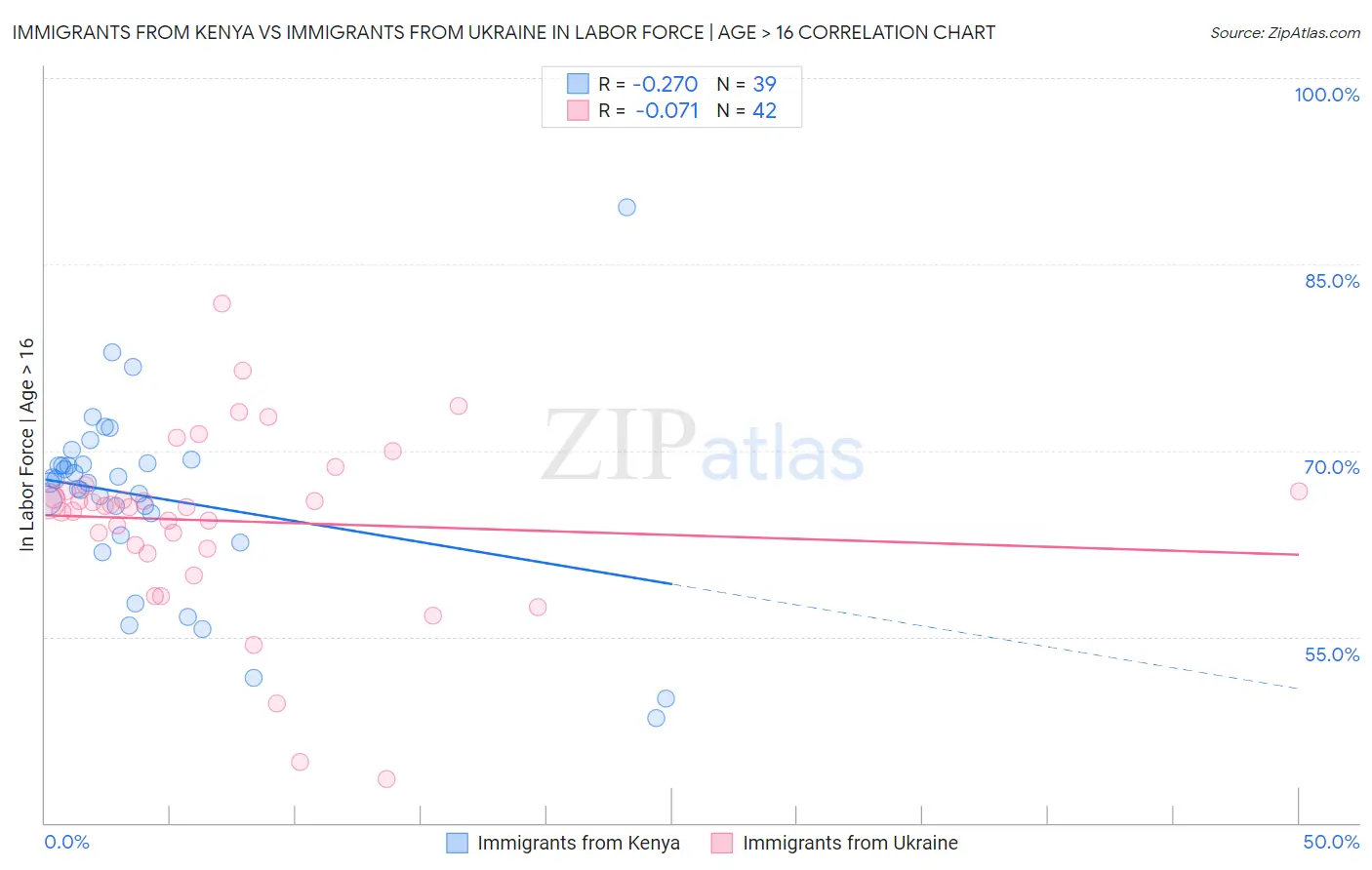 Immigrants from Kenya vs Immigrants from Ukraine In Labor Force | Age > 16