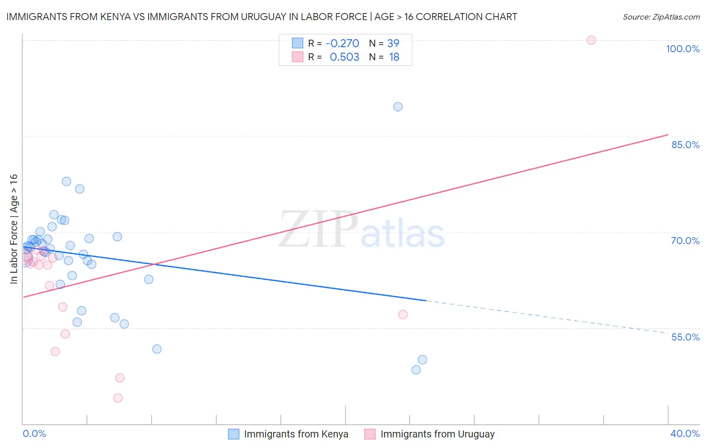 Immigrants from Kenya vs Immigrants from Uruguay In Labor Force | Age > 16