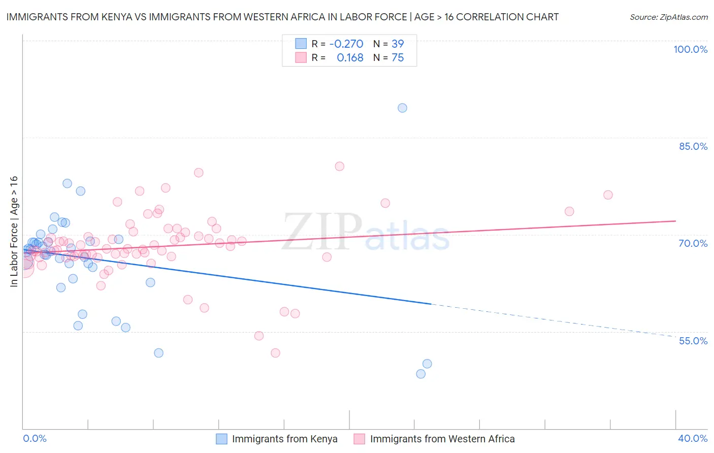 Immigrants from Kenya vs Immigrants from Western Africa In Labor Force | Age > 16