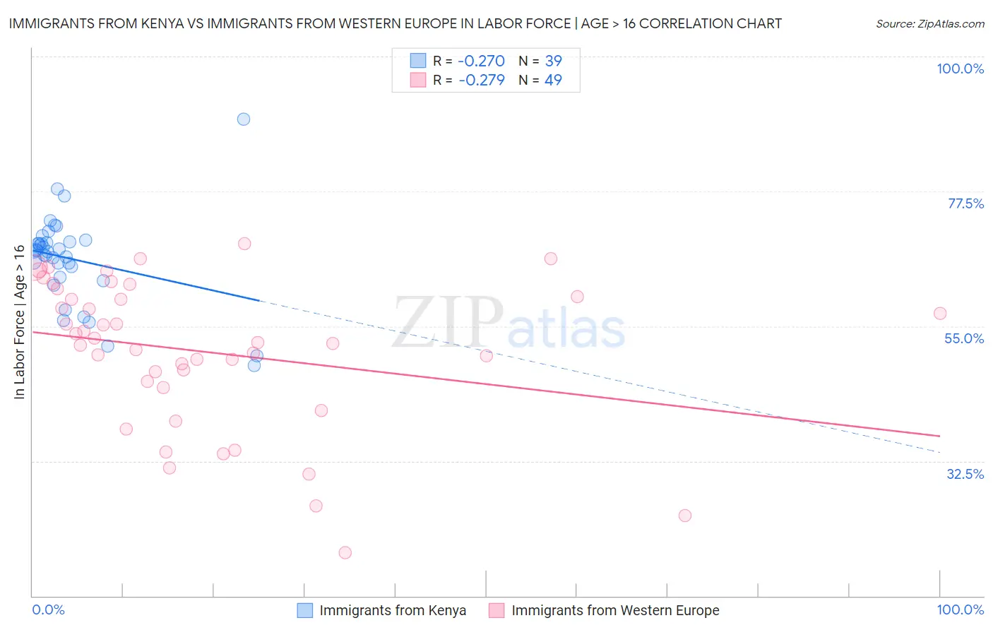 Immigrants from Kenya vs Immigrants from Western Europe In Labor Force | Age > 16