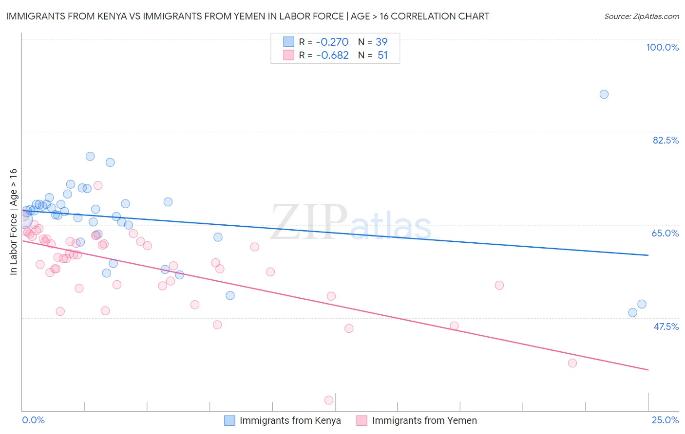 Immigrants from Kenya vs Immigrants from Yemen In Labor Force | Age > 16