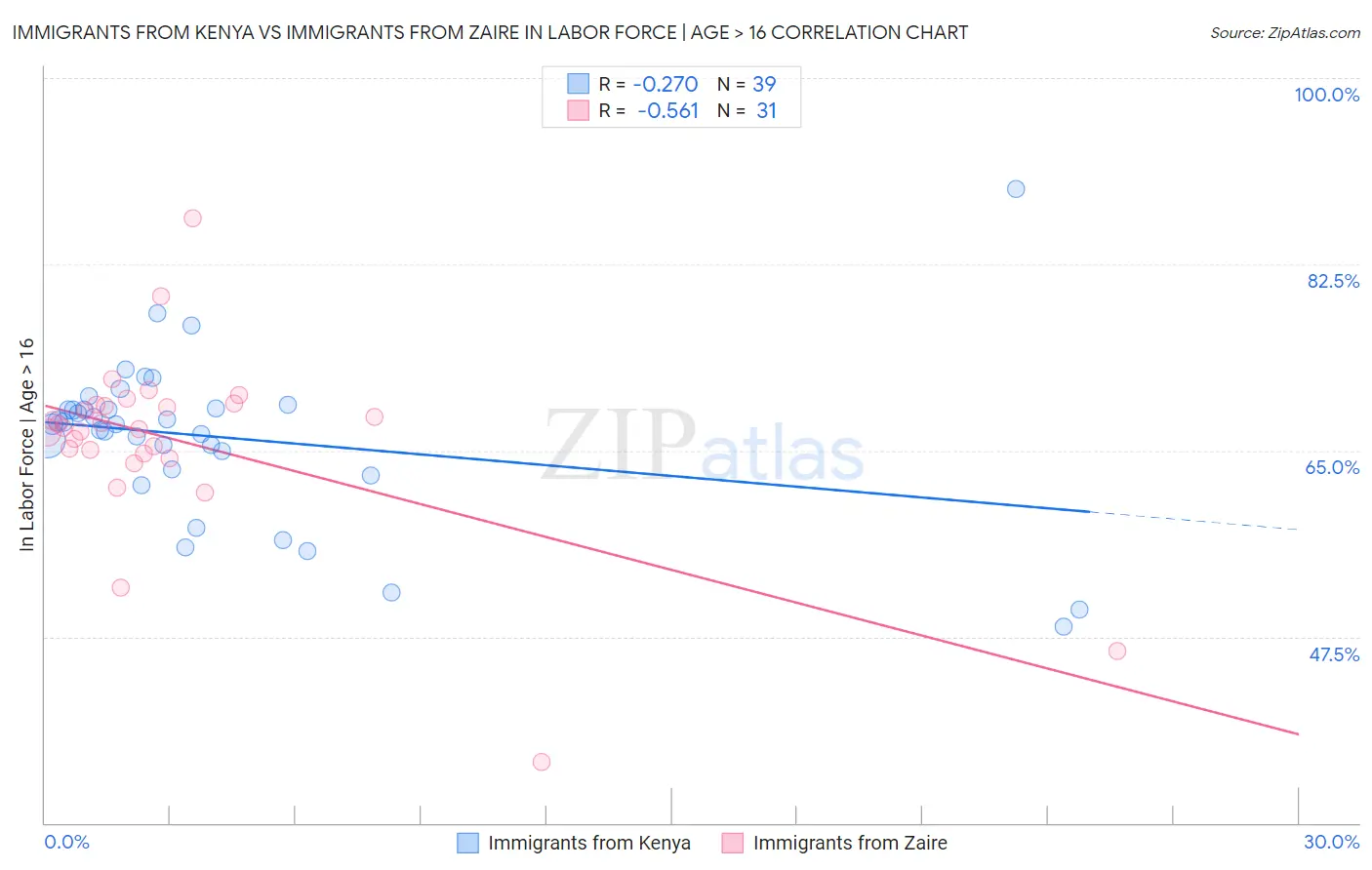 Immigrants from Kenya vs Immigrants from Zaire In Labor Force | Age > 16