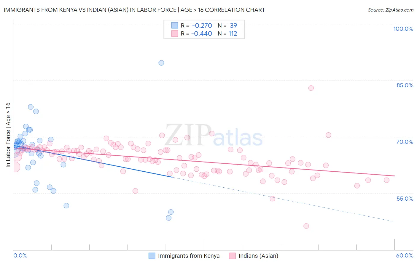 Immigrants from Kenya vs Indian (Asian) In Labor Force | Age > 16