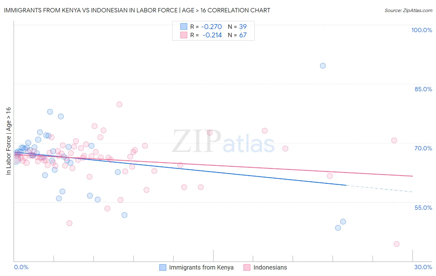 Immigrants from Kenya vs Indonesian In Labor Force | Age > 16