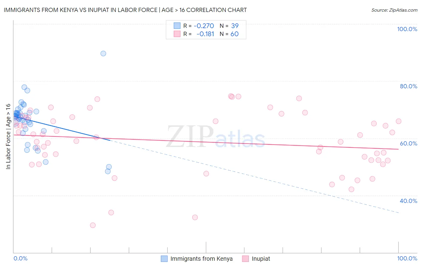 Immigrants from Kenya vs Inupiat In Labor Force | Age > 16