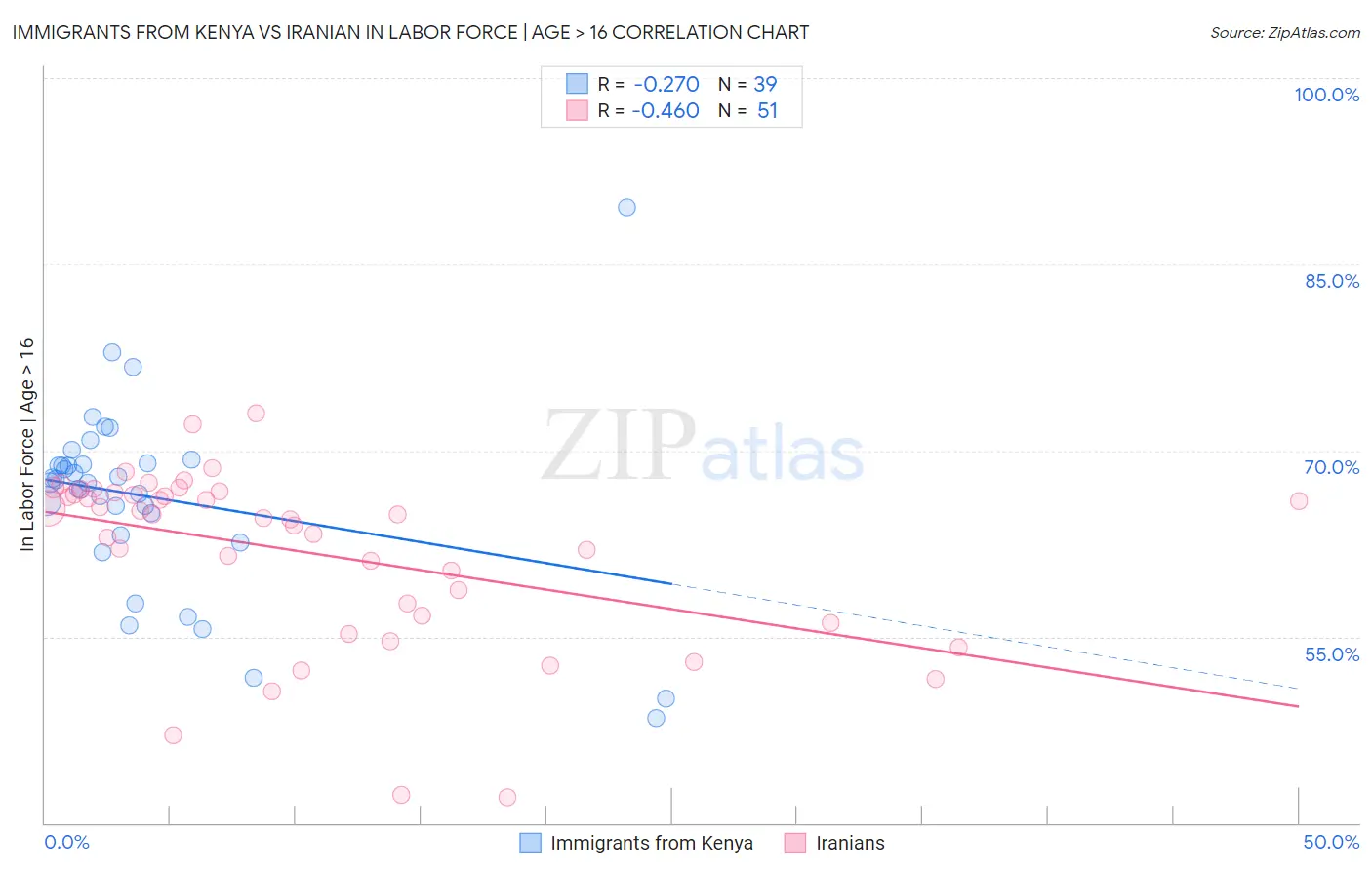Immigrants from Kenya vs Iranian In Labor Force | Age > 16