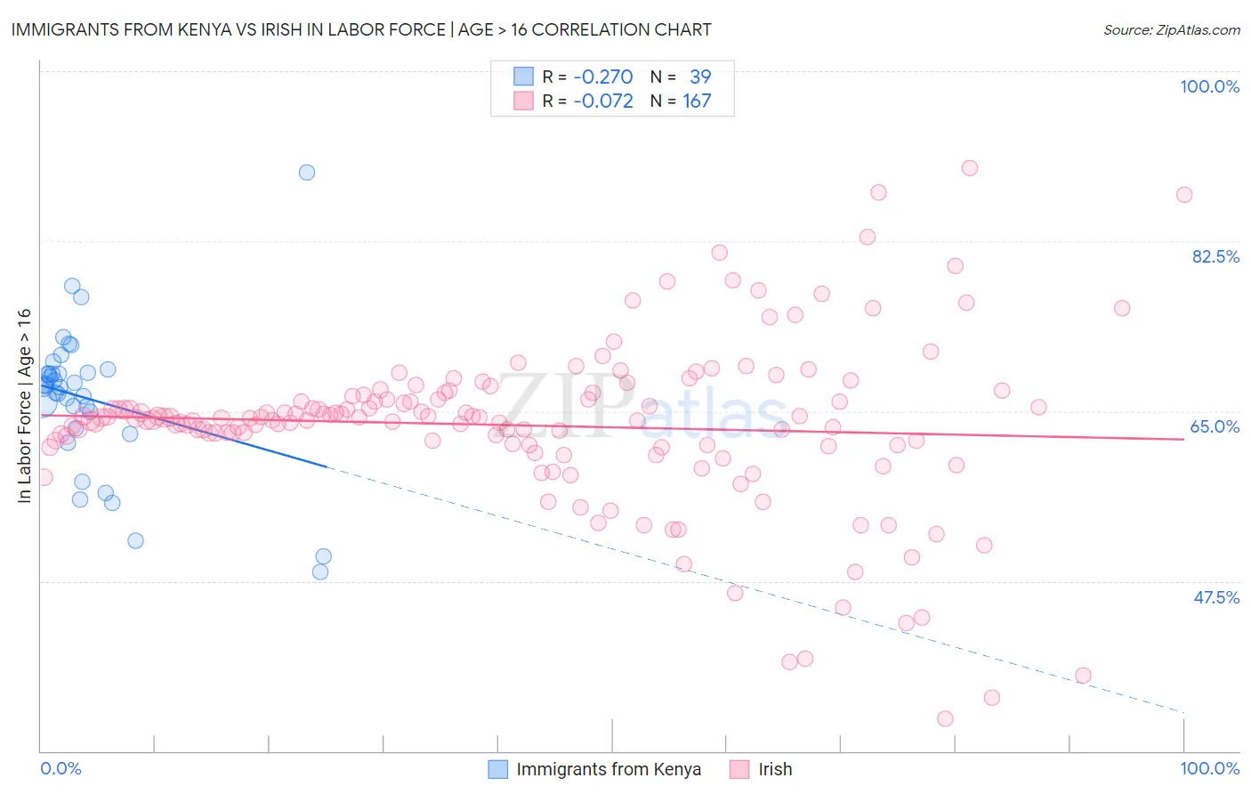 Immigrants from Kenya vs Irish In Labor Force | Age > 16