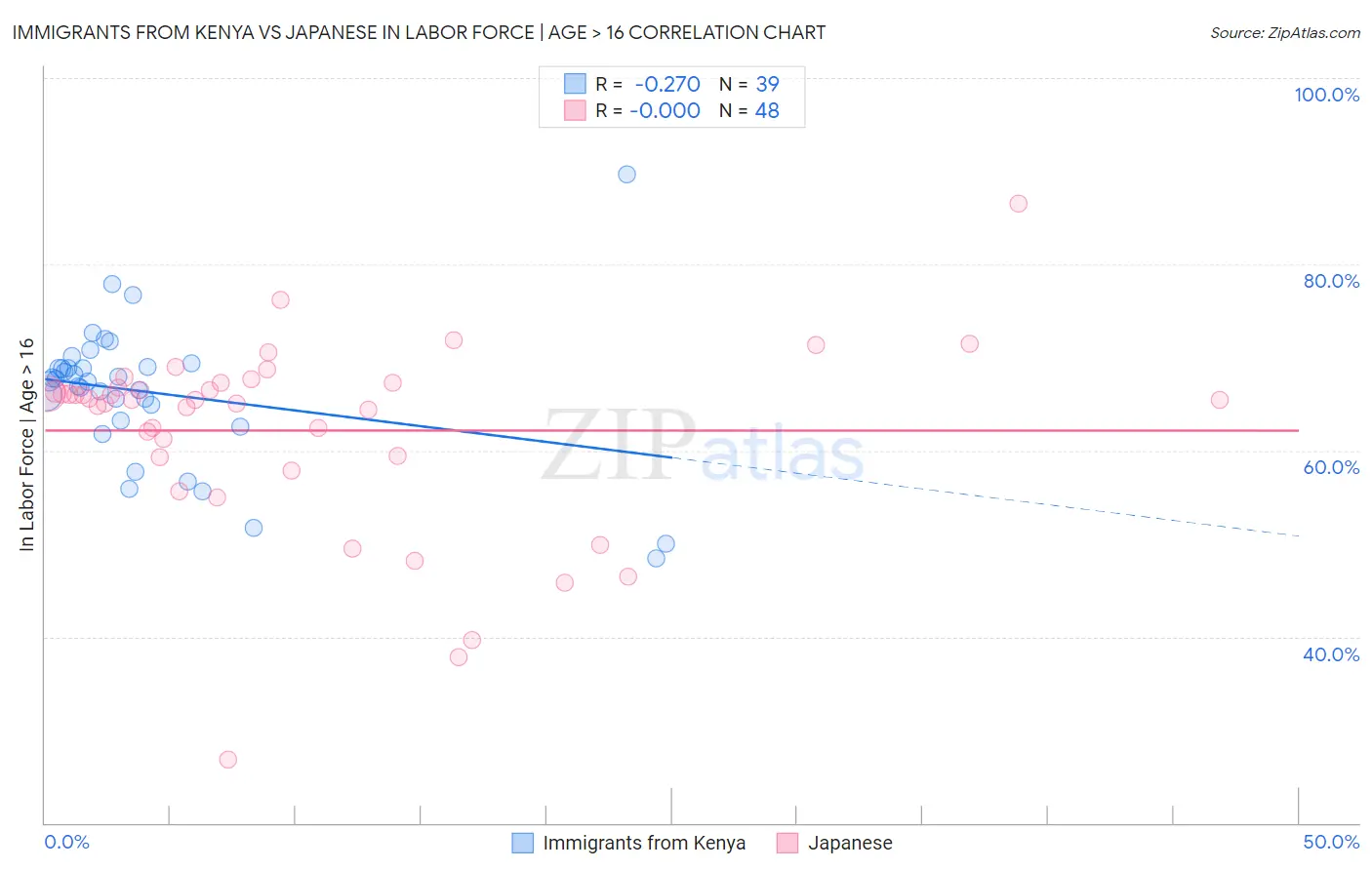 Immigrants from Kenya vs Japanese In Labor Force | Age > 16