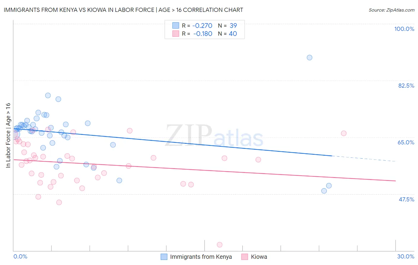 Immigrants from Kenya vs Kiowa In Labor Force | Age > 16