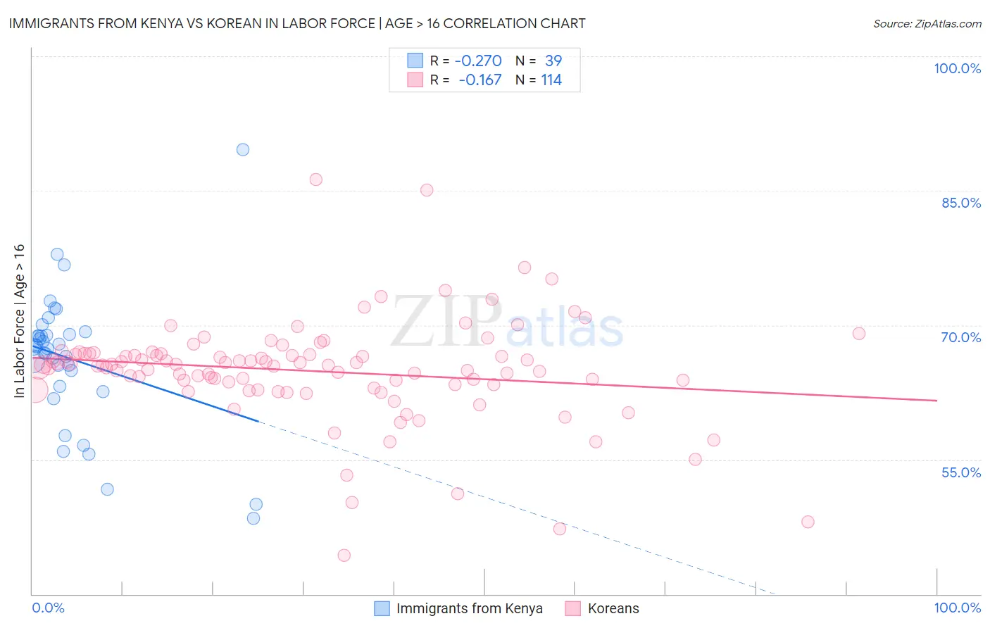 Immigrants from Kenya vs Korean In Labor Force | Age > 16