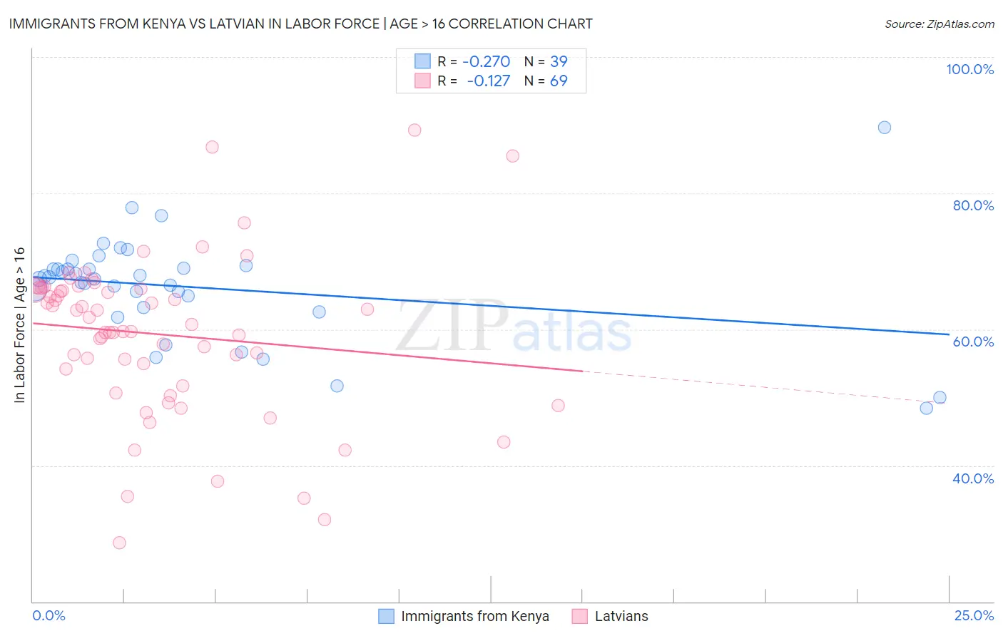 Immigrants from Kenya vs Latvian In Labor Force | Age > 16