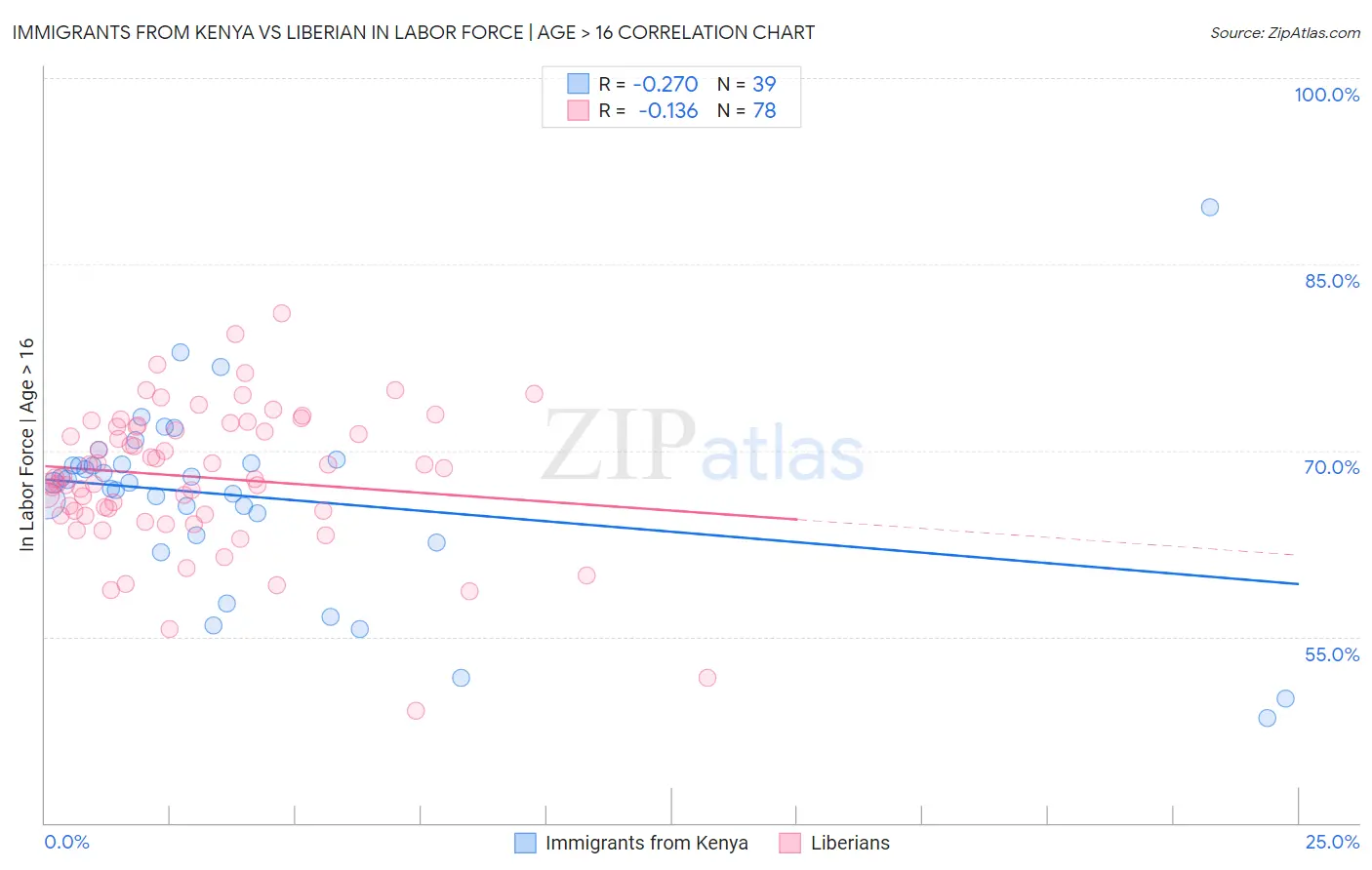 Immigrants from Kenya vs Liberian In Labor Force | Age > 16