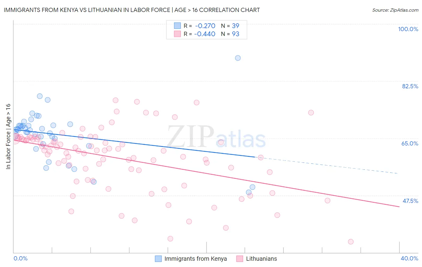 Immigrants from Kenya vs Lithuanian In Labor Force | Age > 16